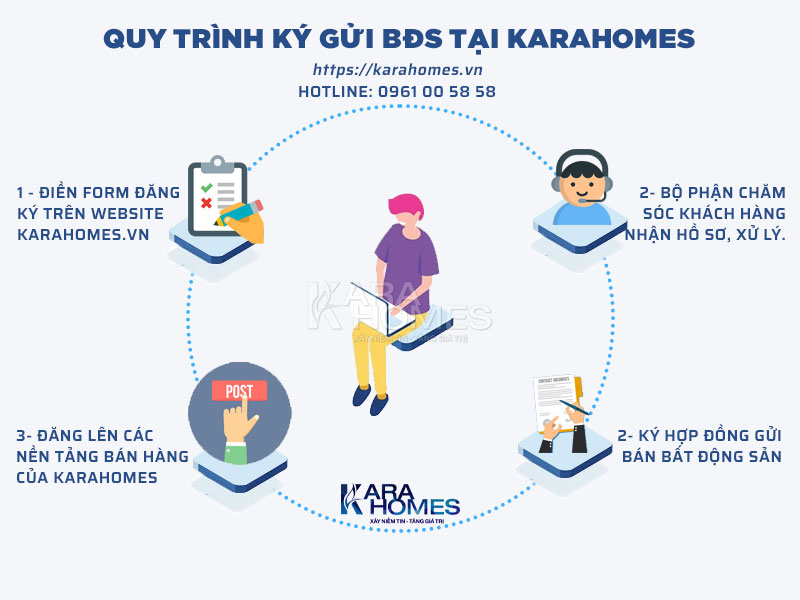 Quy trình ký gửi bất động sản tại KaraHomes.